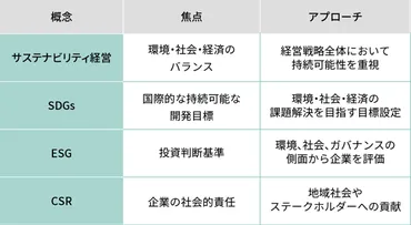 サステナビリティ経営とは?取り組む意義や事例、との違いを解説