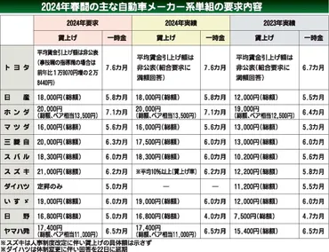 春闘〉自動車メーカー、軒並み満額回答%超える賃上げも多数中堅・中小への波及に注目