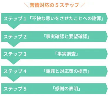 訪問介護でよくある「苦情・クレーム事例」と「対応手順」をステップで解説