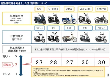 速報】原付免許で乗れる「新基準原付」を警察庁が承認、年月までに道路交通法改正へ