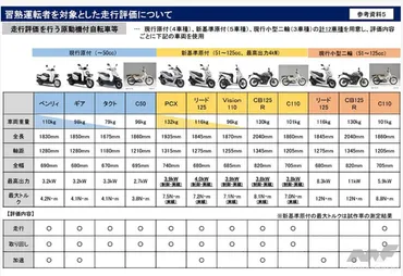 続報】原付が以下から以下に変更(ただし最高出力制限あり)。警察庁が報告書を正式発表