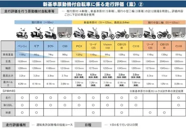 がなくなる?に乗れる「新原付」ってなんだ?これからの原付免許を解説!