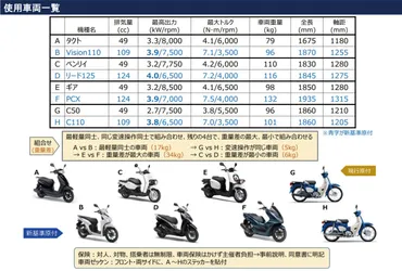 原付免許でバイクの運転も可能に年月までの法改正で新基準導入へ!