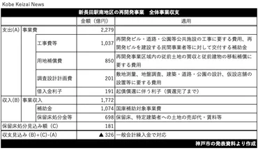 新長田再開発の全体事業費億円赤字は通算億円に、事業検証も開始