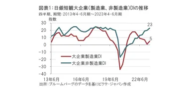 日銀短観、景況感と企業物価見通しに微妙なズレ