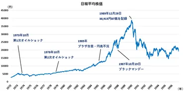 日経平均株価の振り返り…過去年の歴史をチャート付きで解説