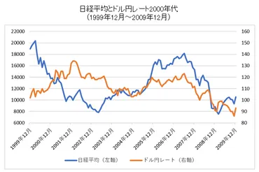 日経平均株価とドル円レートの長期比較チャート【変動要因の解説で歴史を確認】