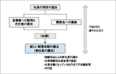 社長が急に亡くなりました。どうすればよいでしょうか?