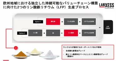 電池の正極材で使えるランクセスの酸化鉄とリン酸鉄の強みとは?:材料技術