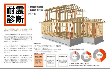 耐震診断・耐震補強