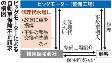 クローズアップ:ビッグモーター不合理な目標、不正招く内部統制、遅れ認める