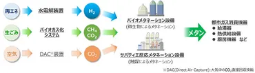 大阪ガス、再エネ由来水素とバイオガスでメタンを合成万博会場で活用へ