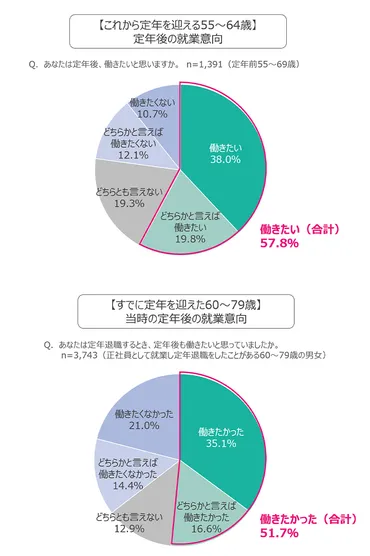 後編】高齢者の生きがいとは?・歳シニア世代の働く意欲と年齢との向き合い方