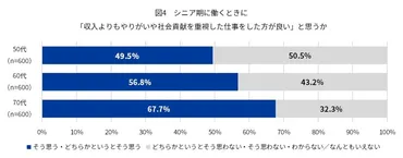 が「シニア世代の就業」に関する意識調査を実施代~代の約割がシニア期も働く意欲・必要性を持つ一方で、割以上が不安や課題あり