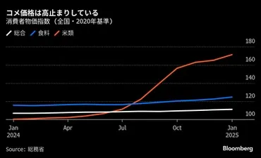消えたコメ」の謎、供給不足の原因は不明のまま価格高騰が消費者や政策翻弄