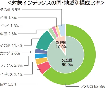 全世界株式(オール・カントリー)の評価と利回り【オルカン】