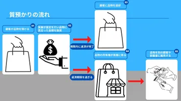 質屋は儲かる?質屋が現代最強のビジネスモデルである理由選
