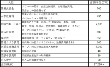 質屋を始めるにはいくら必要?初期費用などを説明します。