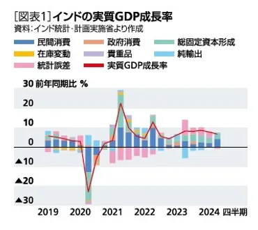 インド経済の見通し-内需主導で6%台後半の高成長軌道が続く