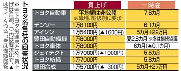 トヨタ、過去最高の組合要求に満額回答グループ各社も満額相次ぐ:ニュース:中日ナビ