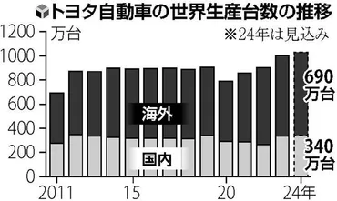 トヨタG春闘本格化競争力維持労使探る:地域ニュース読売新聞