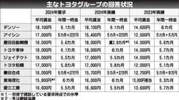 春闘〉全トヨタ労連、部品メーカーも相次ぎ満額回答焦点はティア以降への波及