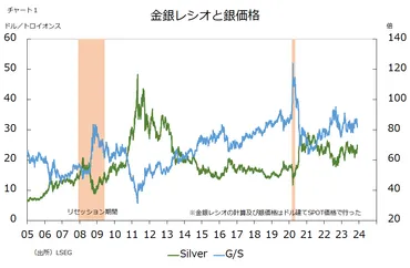 金と銀の価格比はどのくらいが適正なの?