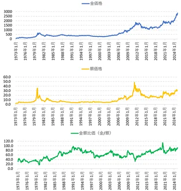金銀比価(金銀)の推移(マーケットリスクの先行指標となるのか)