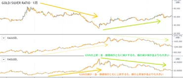 ゴールドシルバーレシオ金銀比価とは?【見方&使い方】