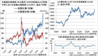 原油と金・銀・銅先物の近況【フィリップ証券】