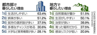 くらしの中から考える>都会派?田舎派?:東京新聞デジタル