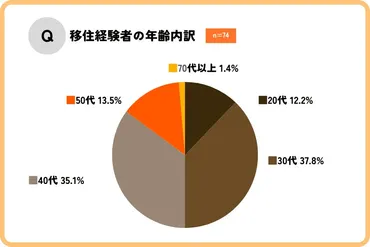 都会でのストレスや自然へのあこがれが動機に!人に地方移住への意識調査