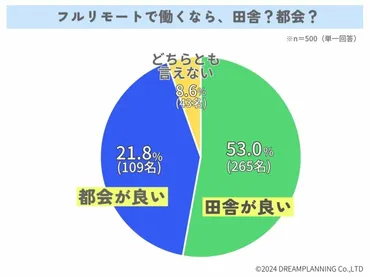 住むなら田舎都会どっちがいい?【アンケート結果発表】