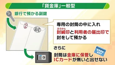 三菱銀行】女性行員なぜ見つからずに?貸金庫窃盗「性悪説」で守ってきた銀行の安全神話揺らぐそもそも貸金庫ってどんなもの?様々なタイプがあった【ニュース解説】