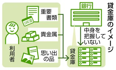 銀行貸金庫巡る事件で揺らぐ信頼確認に限界、廃止模索も:ニュース:中日ナビ