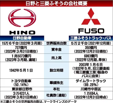 日野、三菱ふそう経営統合〉ダイムラートラック、トヨタが持ち株会社