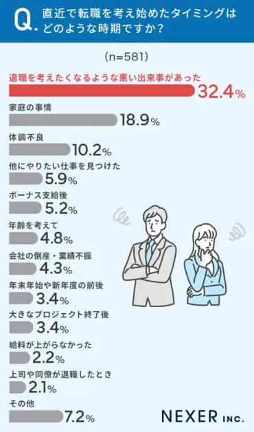 転職経験者に聞いた「転職を考え始めたタイミング」を公開「退職を考えたくなるような悪い出来事があった」が%