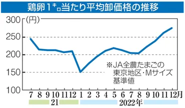養鶏業苦境の冬飼料高騰、鳥インフル…卵価格上昇転嫁に限界
