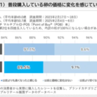 卵の価格高騰、消費者の購買行動に変化年卵に関する調査結果