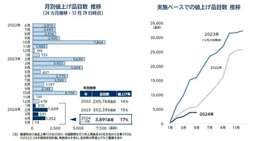 今年の食品値上げ、万品目。過去年で記録的「ラッシュ」