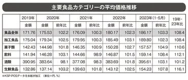 食品値上げ、年内万品超価格交渉早期化も課題山積昨年超えるペース