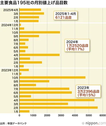 台所がピンチ!年は゛粘着質゛な食品値上げを予想―帝国データバンク月はパンを中心に品目