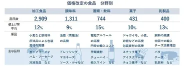 年以降の「値上げ」食品は品目超!平均値上げ率は%、帝国データバンク調査