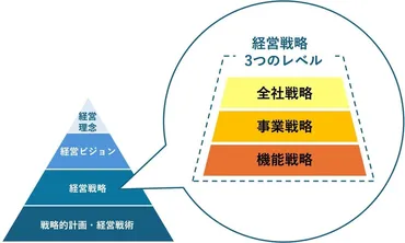 経営戦略とは結局何?」定義や目的、進め方、成功事例まで徹底解説!
