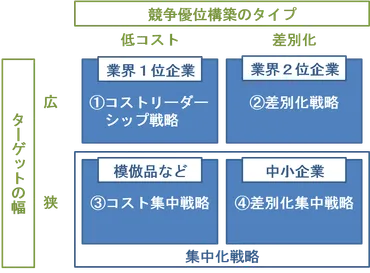 1次学習者向け~「ポーターの基本戦略」と「ブルーオーシャン戦略」の関係は?~