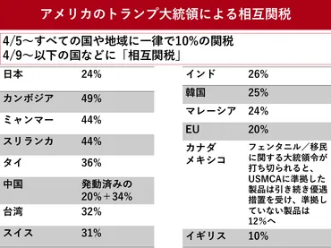 トランプ関税と日米経済・貿易関係の行方トランプ大統領の対日認識から