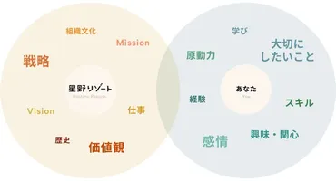 星野リゾート】観光業界初!学年問わず選考に参加できる通年採用を開始、「学生主体の就活」へ