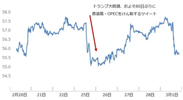 なぜトランプ氏は原油価格にこだわるのか?原油市場を炎上させるトランプバズーカの理由を探る