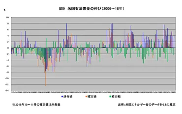 原油市場他:米国のトランプ大統領の発言等により年超ぶりの低水準にまで下落、産油国等による減産決定でも反発力の弱い原油価格