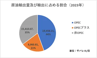 原油価格は大幅下落?関税で急上昇?トランプ政策の影響を分析(前編)